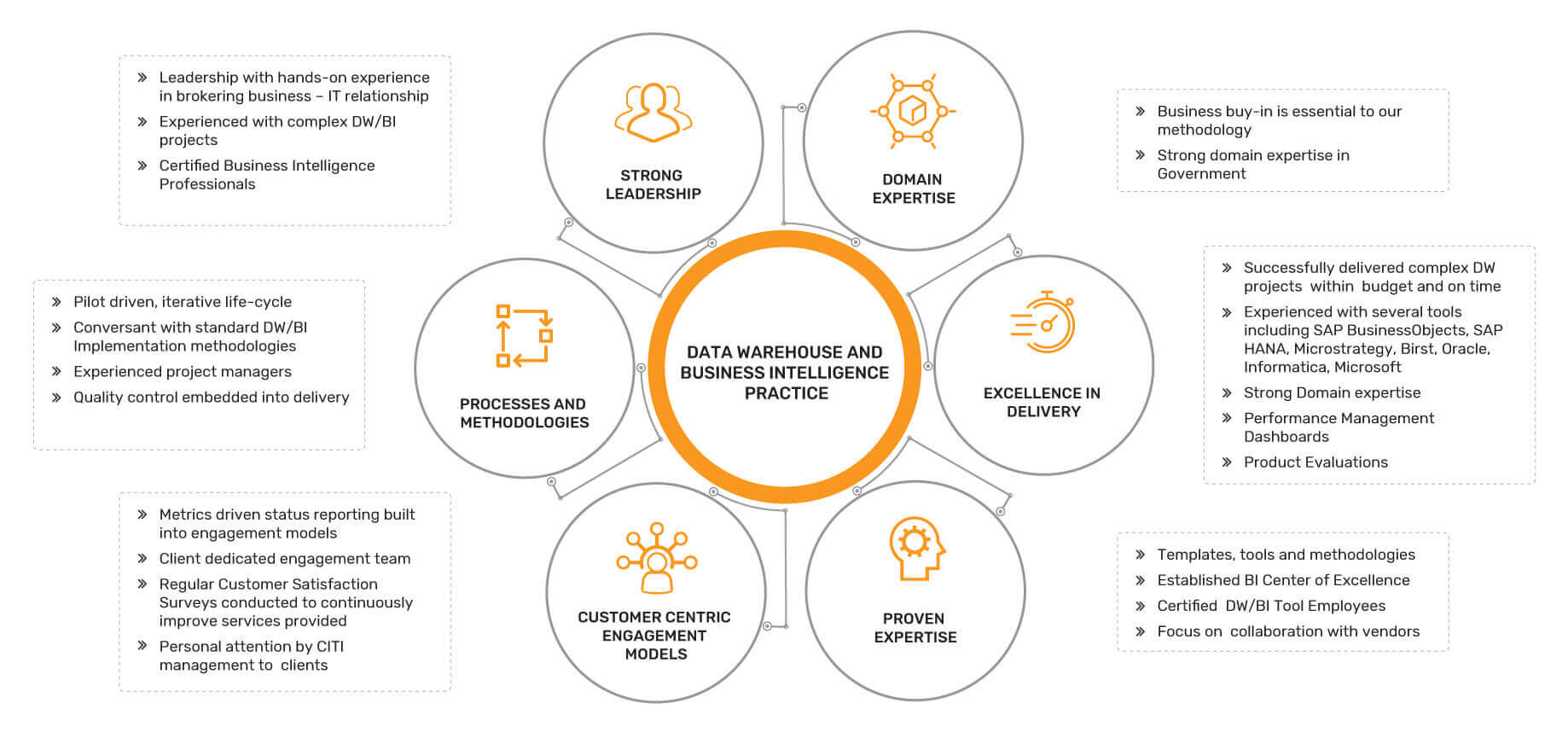 Data-Warehouse-and-Business-Intelligence-Practice