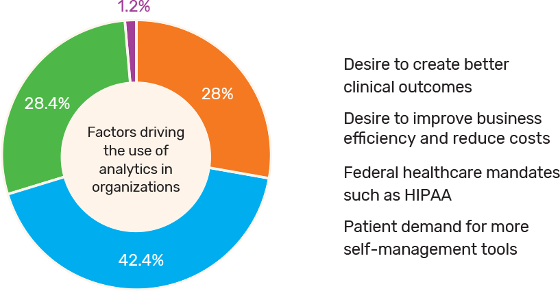 Analytics Driving Healthcare Forward